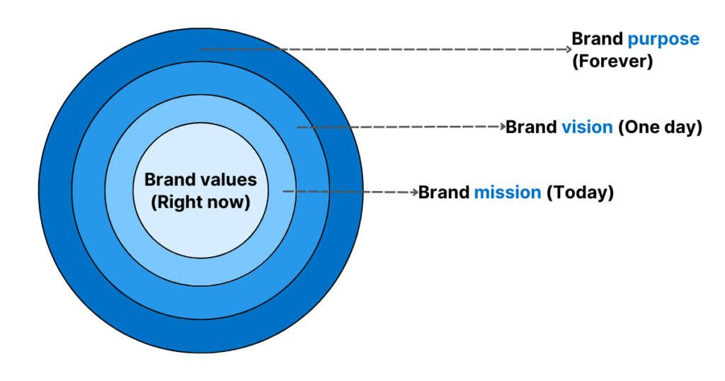 Brand values