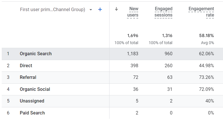 B2B SaaS Marketing Channels